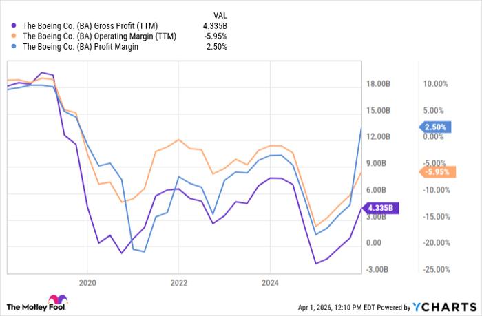 BA Gross Profit (TTM) Chart