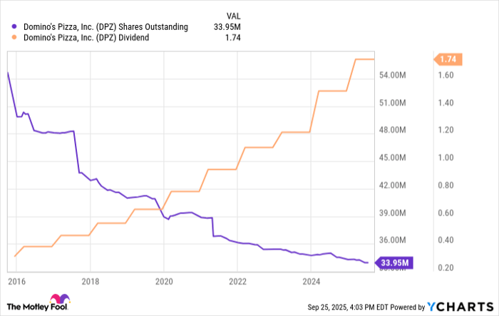 DPZ Shares Outstanding Chart