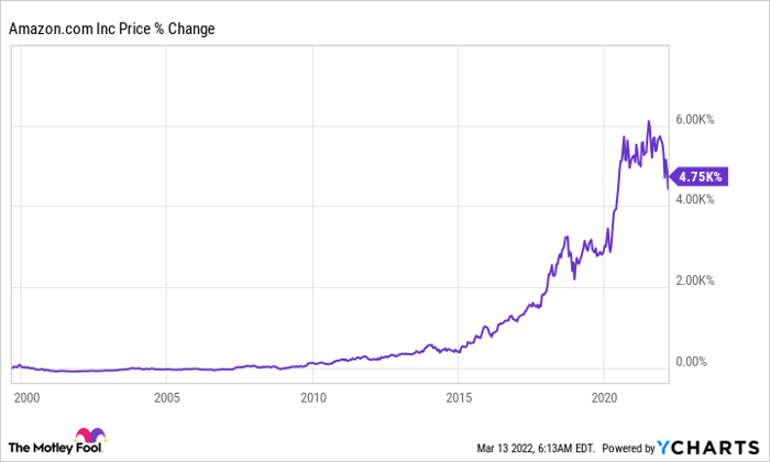 Amazon share price