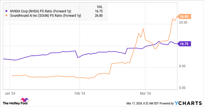 NVDA PS Ratio (Forward 1y) Chart