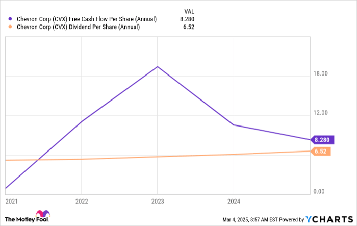 CVX Free Cash Flow Per Share (Annual) Chart