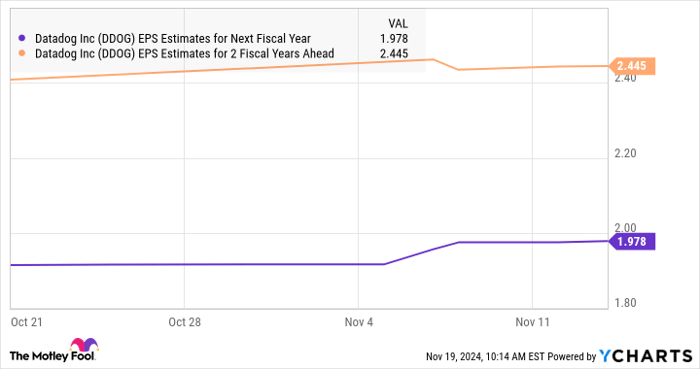 DDOG EPS Estimates for Next Fiscal Year Chart