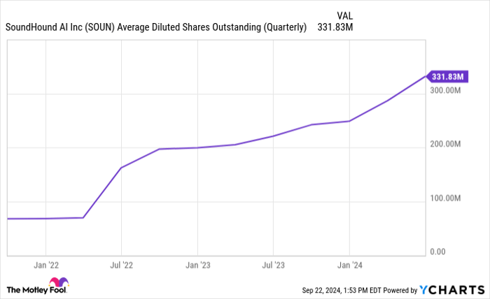 SOUN Average Diluted Shares Outstanding (Quarterly) Chart