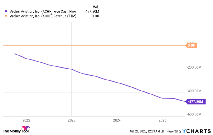 ACHR Free Cash Flow Chart