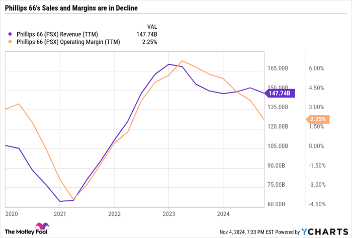 PSX Revenue (TTM) Chart