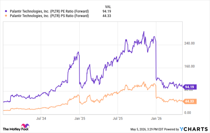 PLTR PE Ratio (Forward) Chart