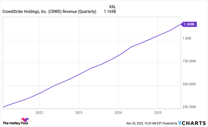 CRWD Revenue (Quarterly) Chart