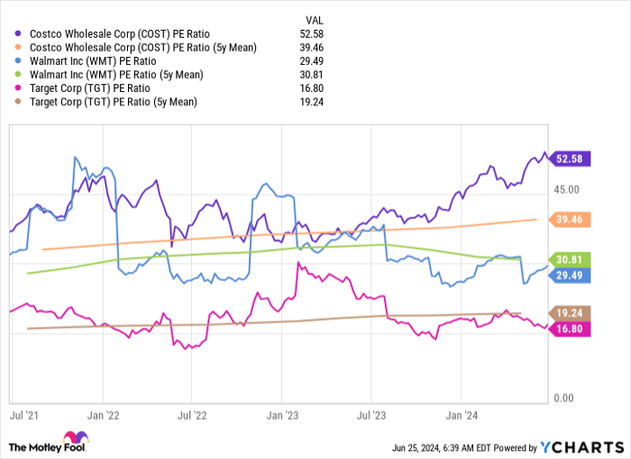 COST PE Ratio Chart