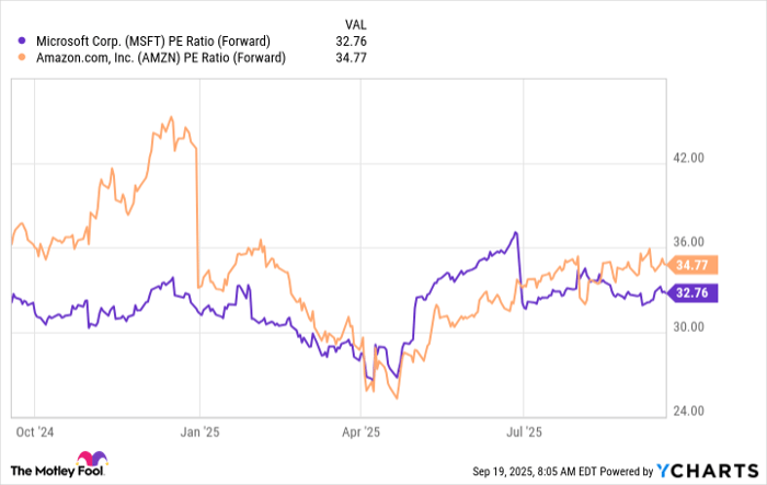 MSFT PE Ratio (Forward) Chart