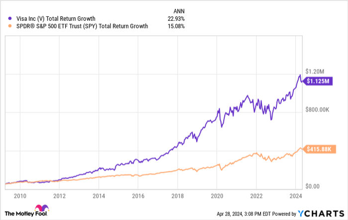 V Total Return Level Chart