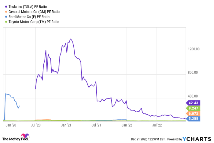 TSLA PE Ratio Chart.