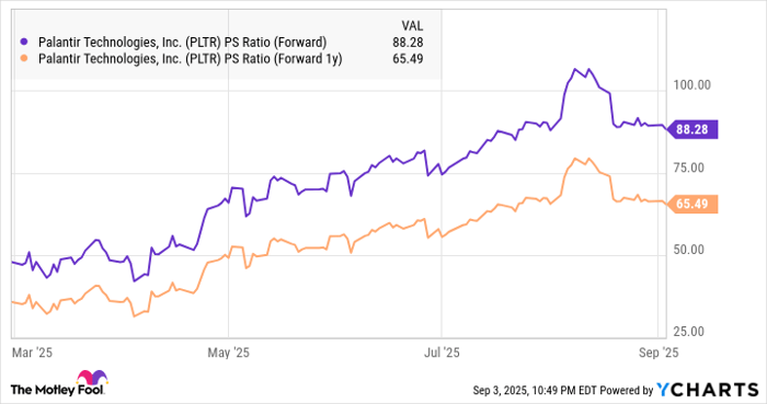 PLTR PS Ratio (Forward) Chart