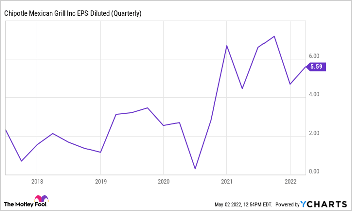 CMG EPS Diluted (Quarterly) Chart