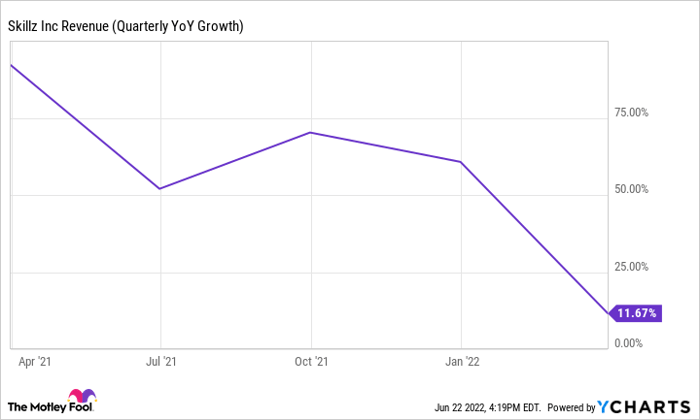 SKLZ Revenue (Quarterly YoY Growth) Chart