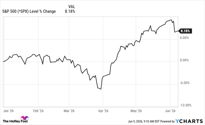 ^SPX Chart