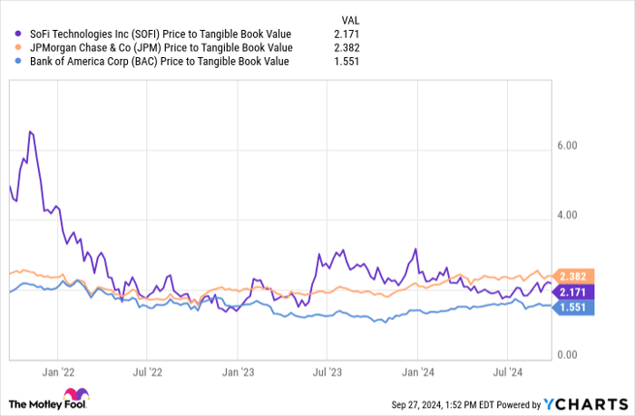 SOFI Price to Tangible Book Value Chart