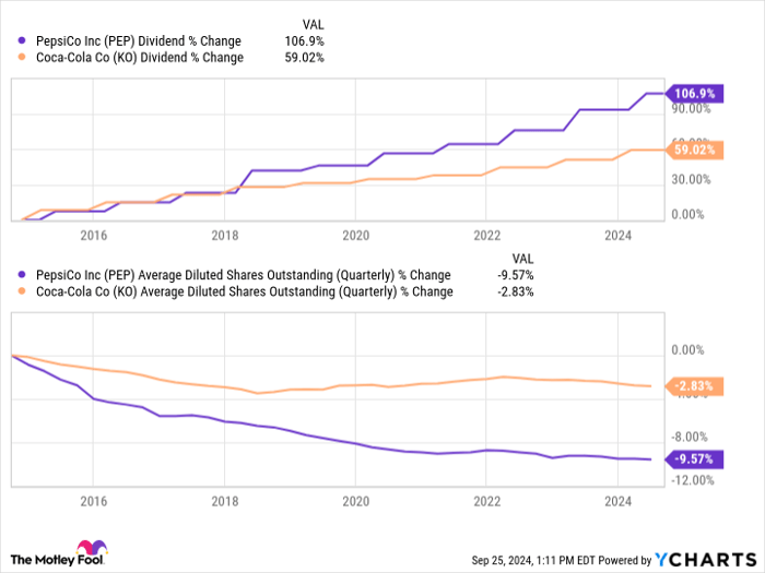 PEP Dividend Chart