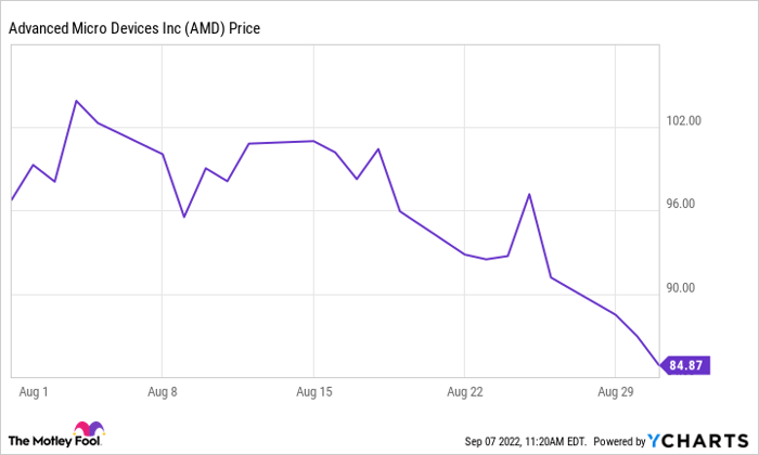 AMD Chart