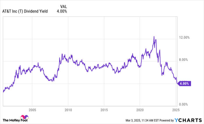 T Dividend Yield Chart