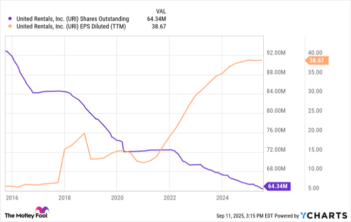 URI Shares Outstanding Chart
