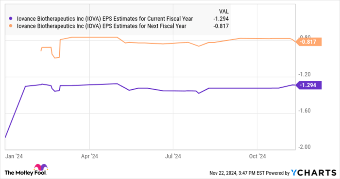 IOVA EPS Estimates for Current Fiscal Year Chart