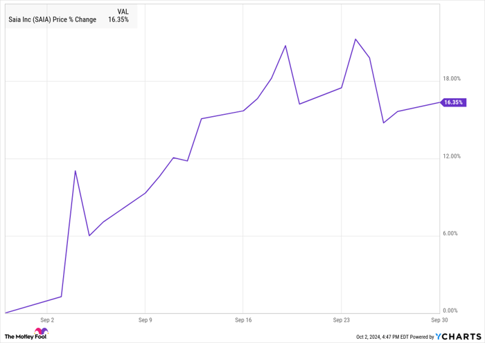 SAIA Chart