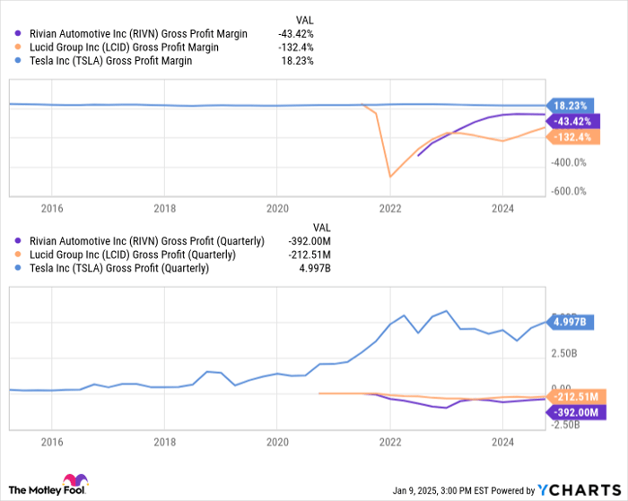 RIVN Gross Profit Margin Chart