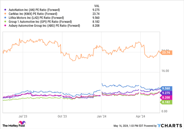 AN PE Ratio (Forward) Chart