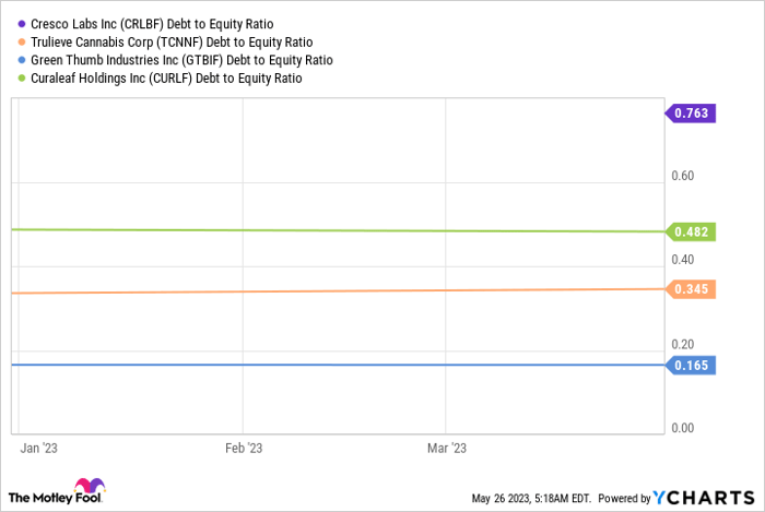 CRLBF Debt to Equity Ratio Chart