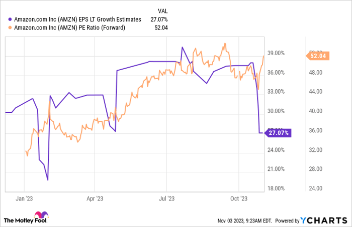 AMZN EPS LT Growth Estimates Chart