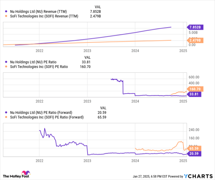 NU Revenue (TTM) Chart