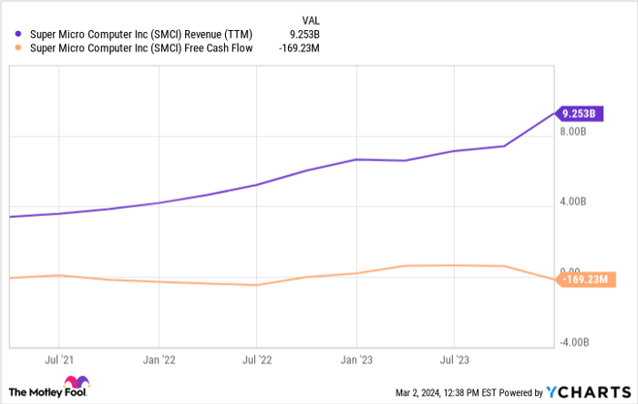 SMCI Revenue (TTM) Chart