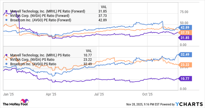 MRVL PE Ratio (Forward) Chart