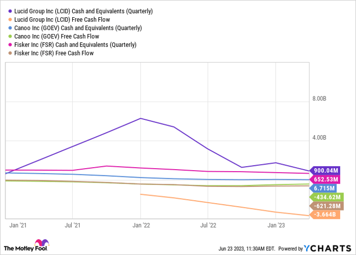 LCID Cash and Equivalents (Quarterly) Chart