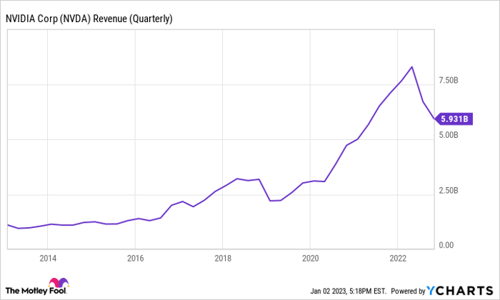 NVDA Revenue (Quarterly) Chart