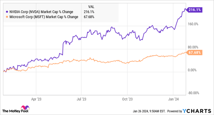 NVDA Market Cap Chart