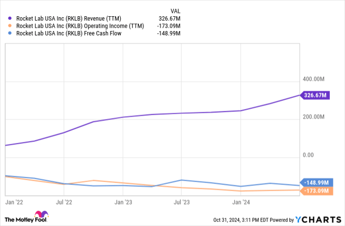 RKLB Revenue (TTM) Chart