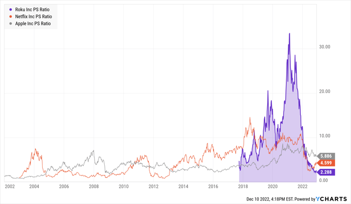 ROKU PS Ratio Chart