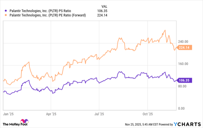 PLTR PS Ratio Chart
