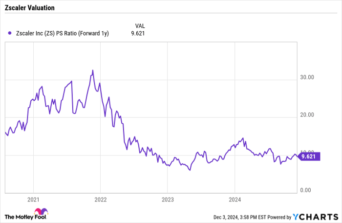 ZS PS Ratio (Forward 1y) Chart