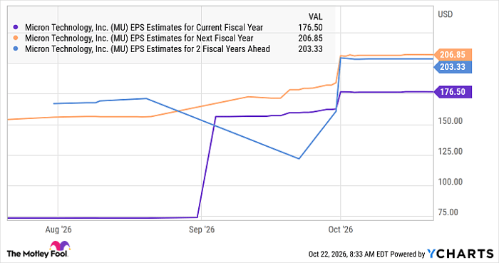MU EPS Estimates for Current Fiscal Year Chart