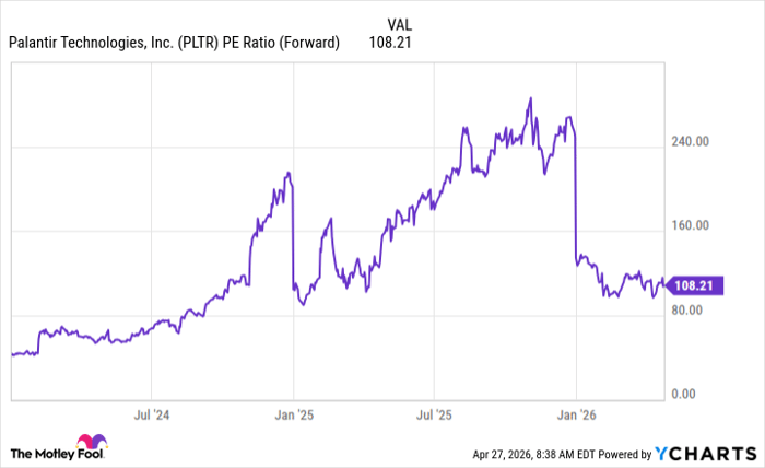 PLTR PE Ratio (Forward) Chart