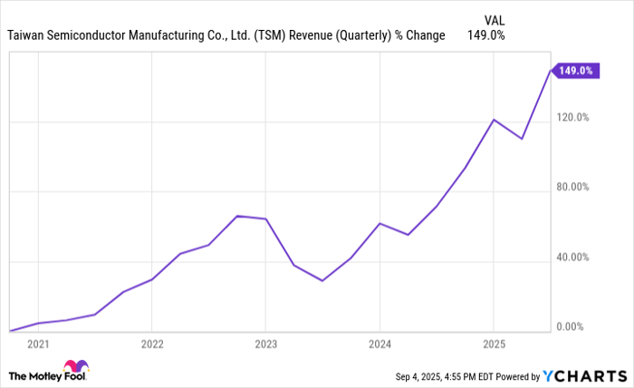 TSM Revenue (Quarterly) Chart
