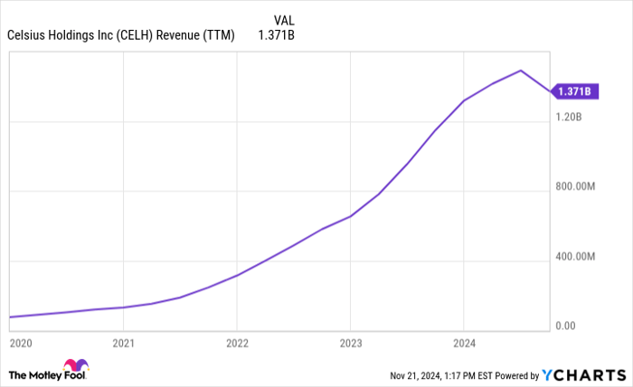 CELH Revenue (TTM) Chart