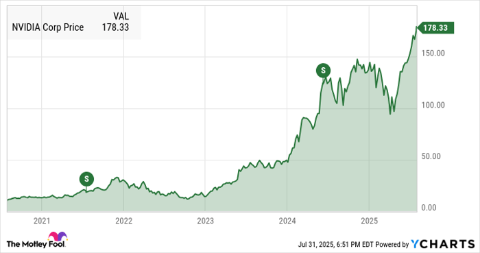 NVDA Chart
