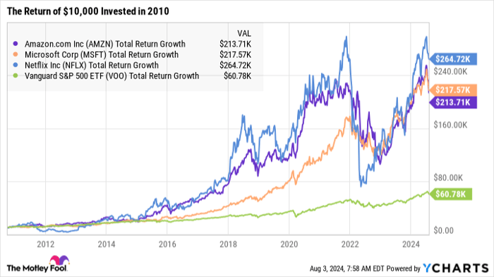 AMZN Total Return Level Chart