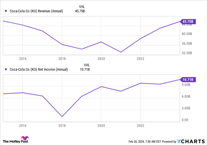 Will Coca-Cola Stock Finally Beat the Market This Year? | Nasdaq