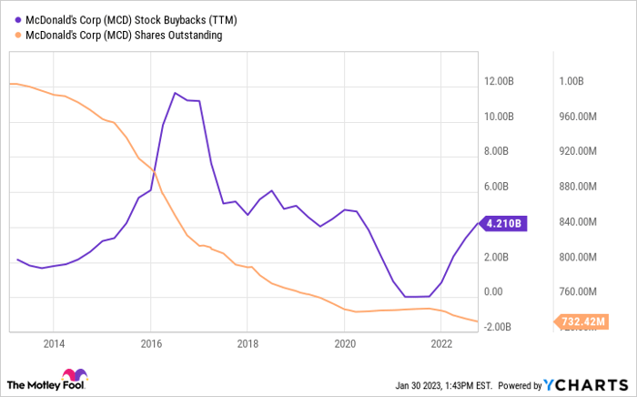 MCD Stock Buybacks (TTM) Chart
