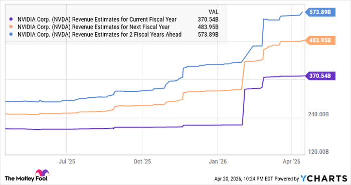 NVDA Revenue Estimates for Current Fiscal Year Chart