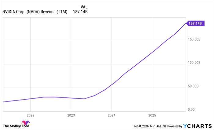 NVDA Revenue (TTM) Chart